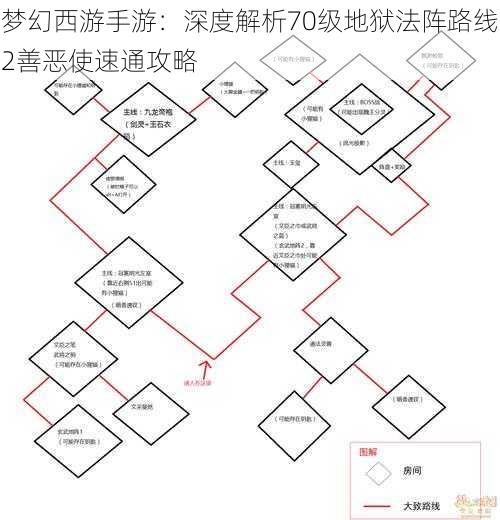 梦幻西游手游：深度解析70级地狱法阵路线2善恶使速通攻略