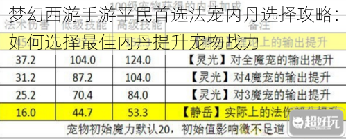 梦幻西游手游平民首选法宠内丹选择攻略：如何选择最佳内丹提升宠物战力