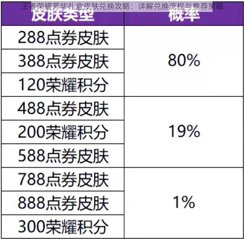 王者荣耀芳华礼盒皮肤兑换攻略：详解兑换流程与推荐策略