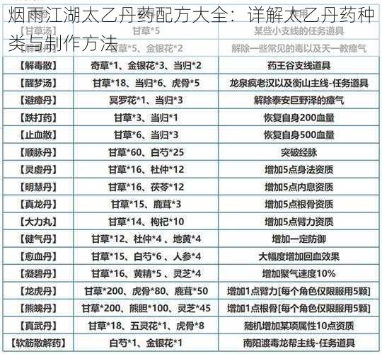 烟雨江湖太乙丹药配方大全：详解太乙丹药种类与制作方法