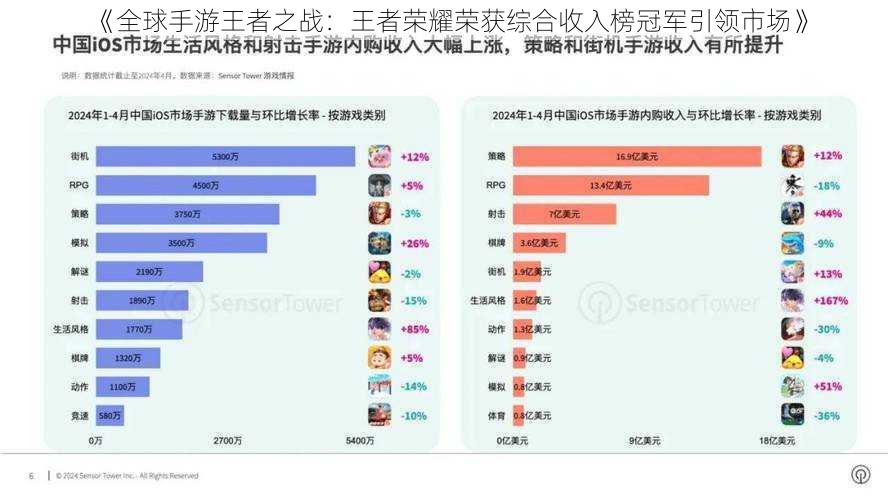 《全球手游王者之战：王者荣耀荣获综合收入榜冠军引领市场》