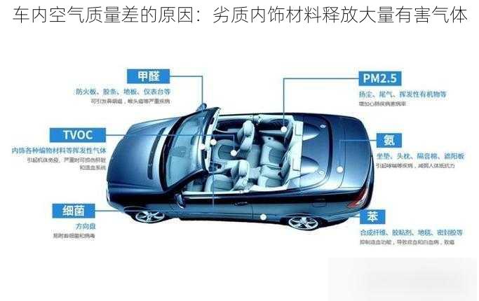 车内空气质量差的原因：劣质内饰材料释放大量有害气体