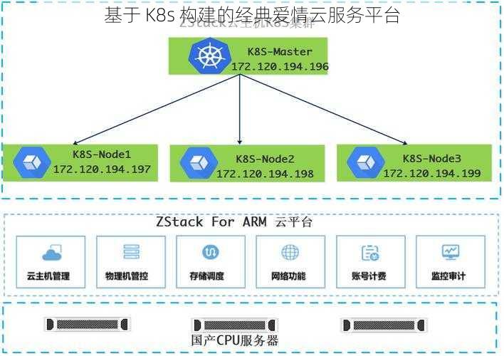 基于 K8s 构建的经典爱情云服务平台