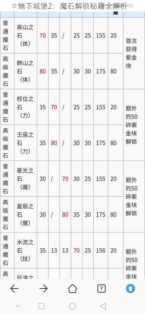 地下城堡2：魔石解锁秘籍全解析