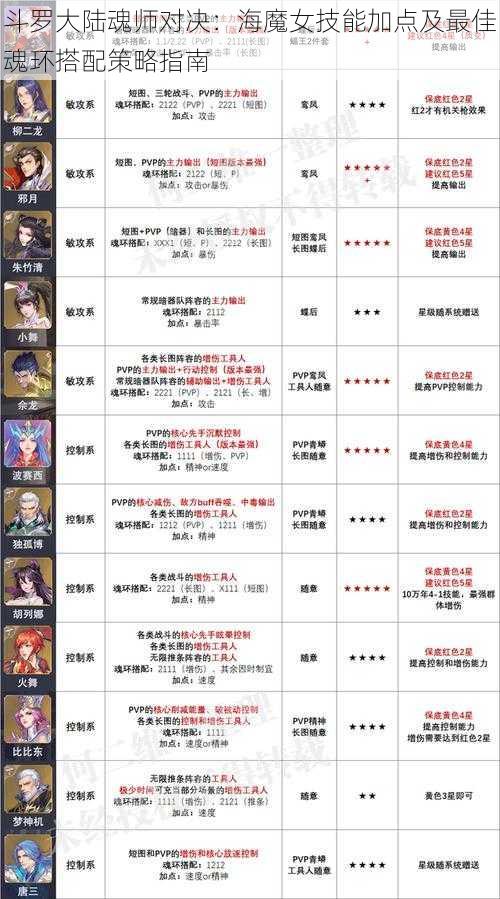 斗罗大陆魂师对决：海魔女技能加点及最佳魂环搭配策略指南