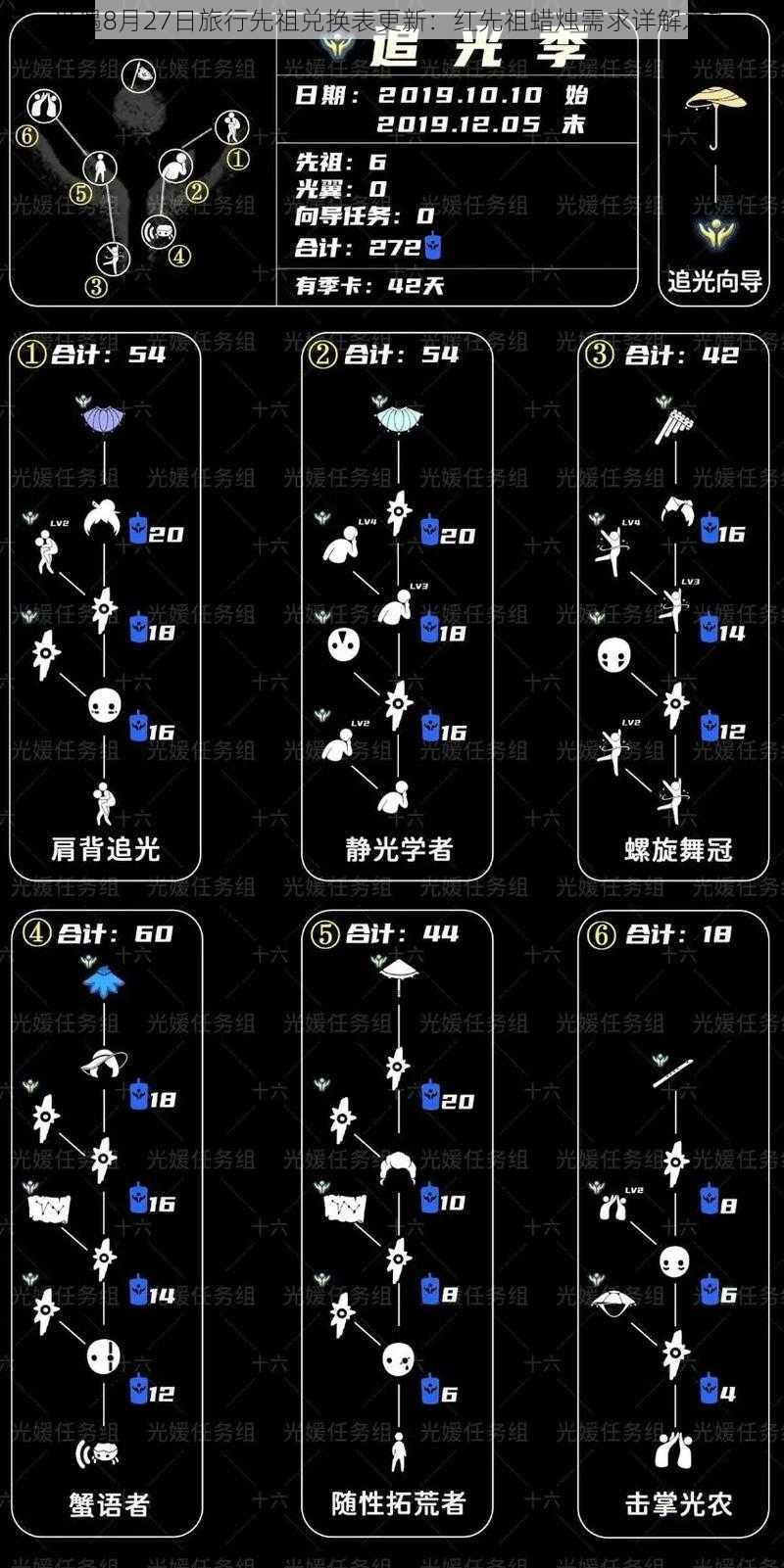 光遇8月27日旅行先祖兑换表更新：红先祖蜡烛需求详解之旅