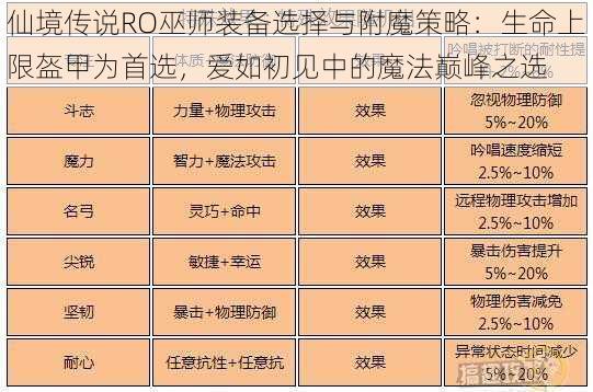 仙境传说RO巫师装备选择与附魔策略：生命上限盔甲为首选，爱如初见中的魔法巅峰之选