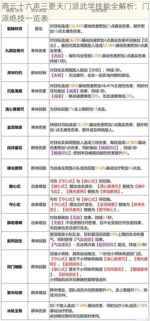 燕云十六声三更天门派武学技能全解析：门派绝技一览表