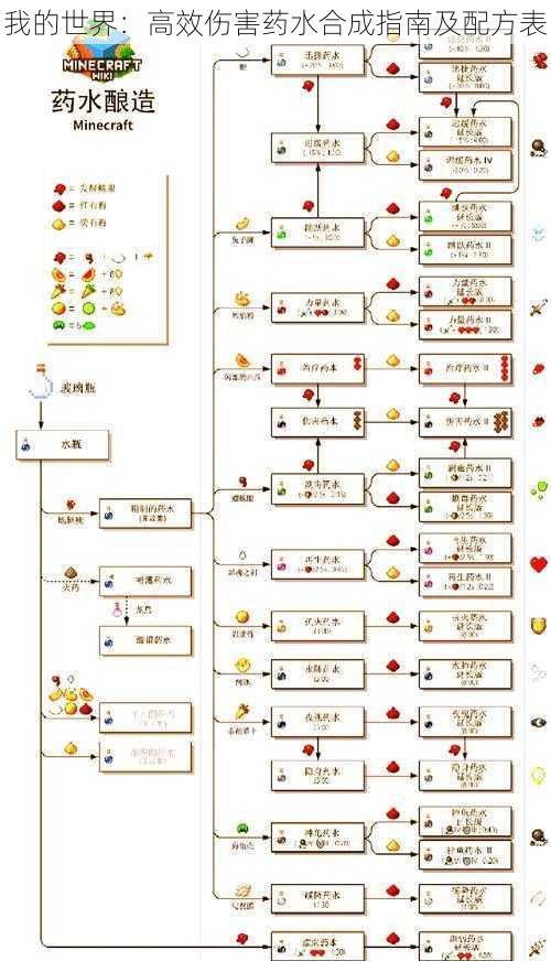 我的世界：高效伤害药水合成指南及配方表