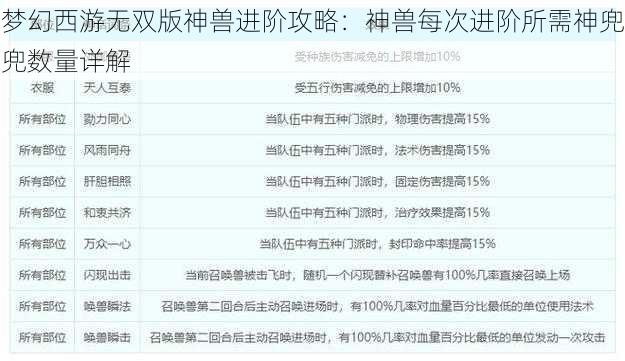 梦幻西游无双版神兽进阶攻略：神兽每次进阶所需神兜兜数量详解