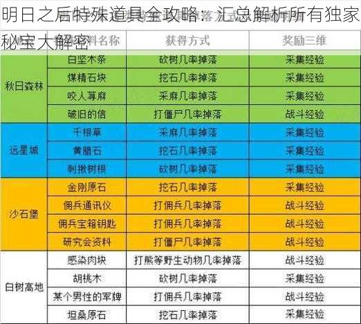 明日之后特殊道具全攻略：汇总解析所有独家秘宝大解密