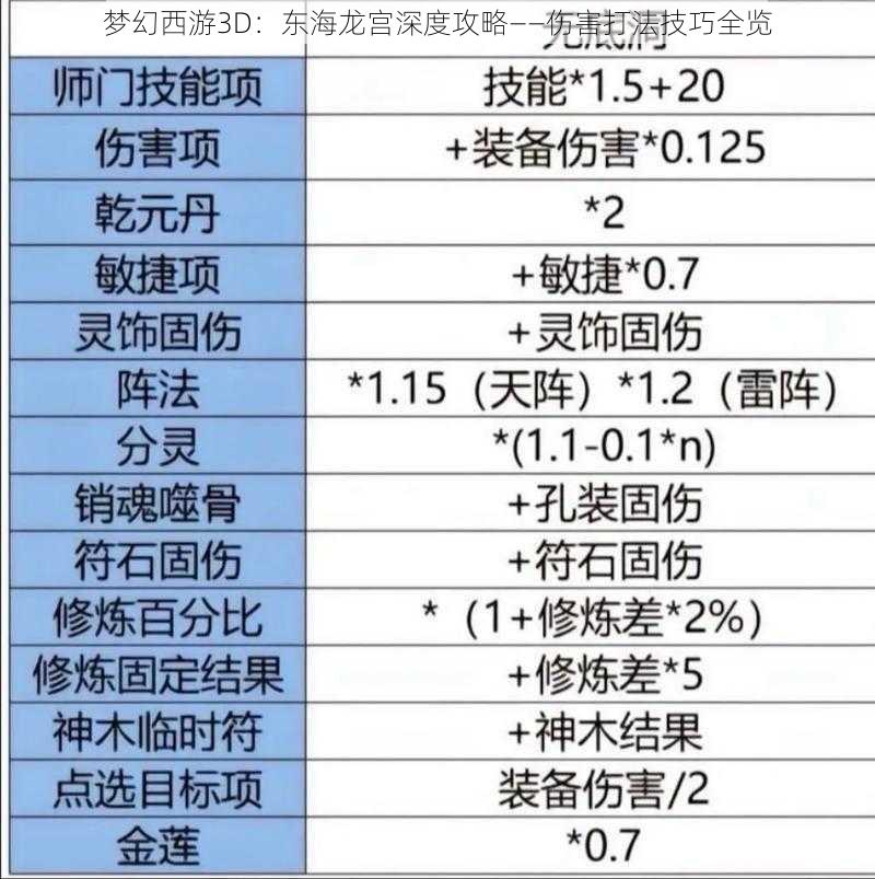 梦幻西游3D：东海龙宫深度攻略——伤害打法技巧全览