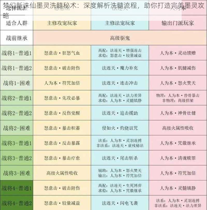 梦幻新诛仙墨灵洗髓秘术：深度解析洗髓流程，助你打造完美墨灵攻略