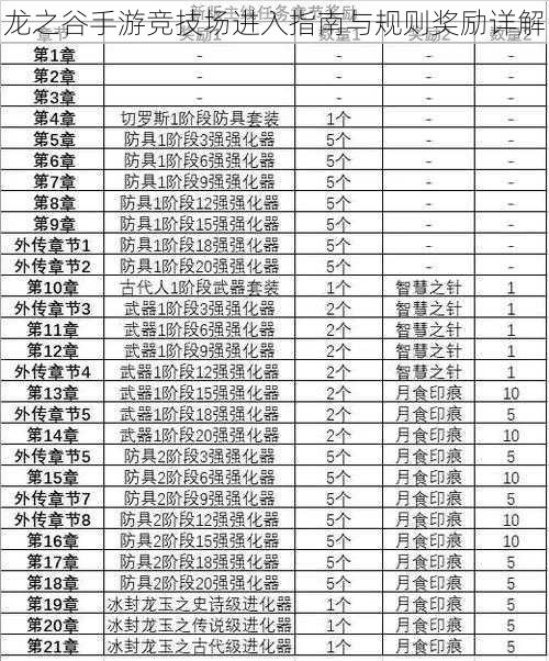 龙之谷手游竞技场进入指南与规则奖励详解