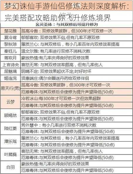 梦幻诛仙手游仙侣修炼法则深度解析：完美搭配攻略助你飞升修炼境界