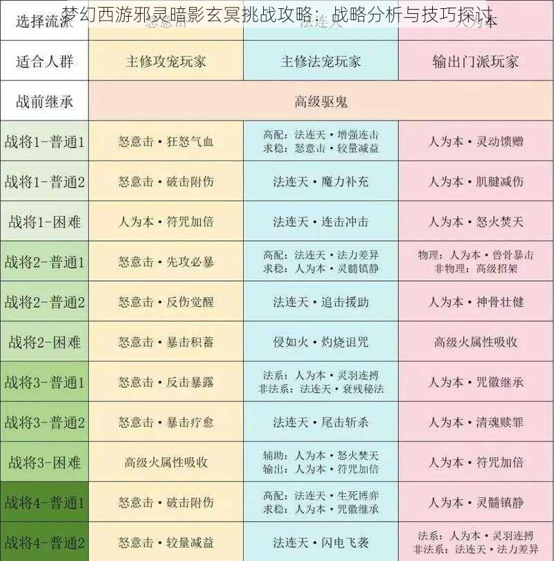 梦幻西游邪灵暗影玄冥挑战攻略：战略分析与技巧探讨