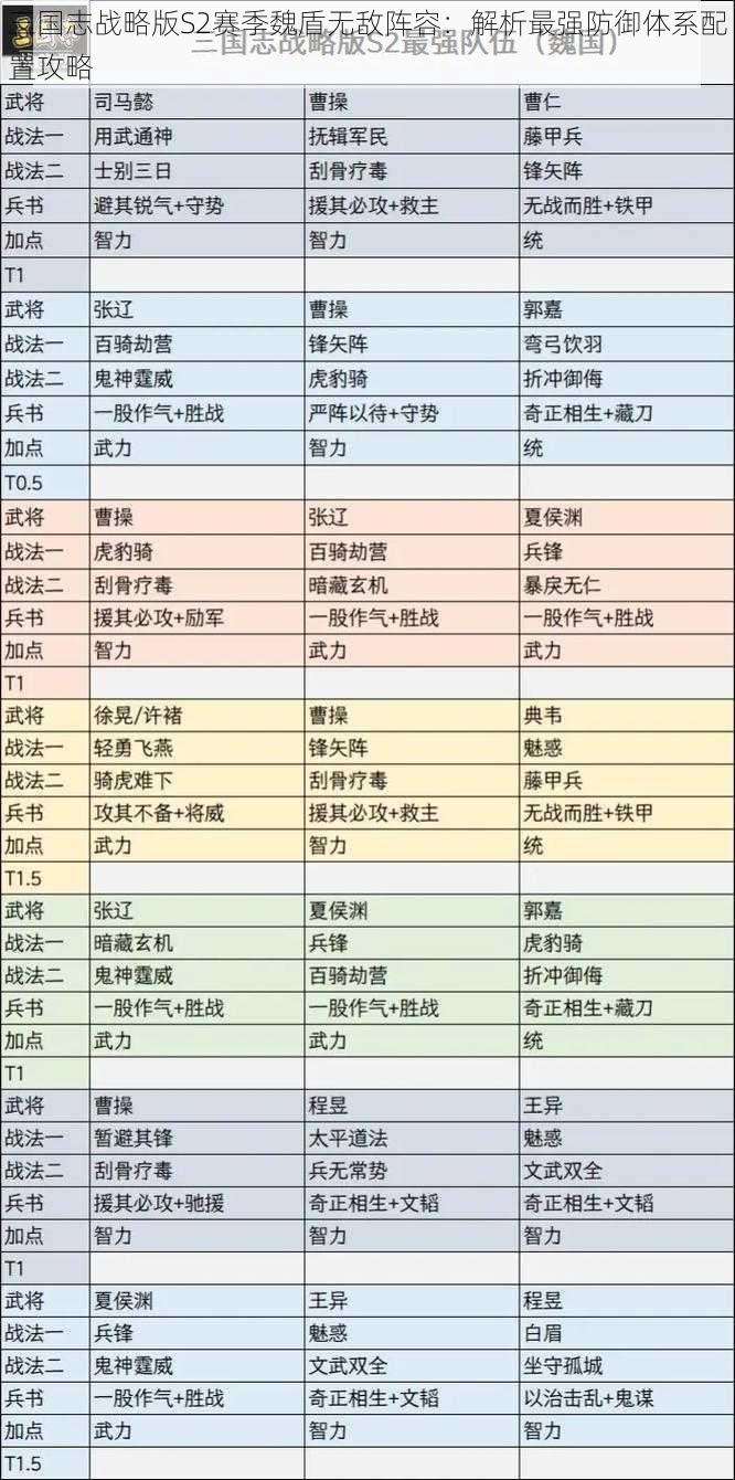 三国志战略版S2赛季魏盾无敌阵容：解析最强防御体系配置攻略