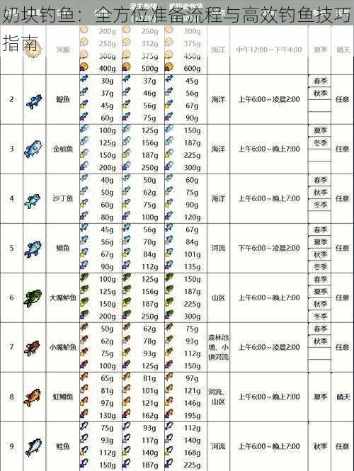 奶块钓鱼：全方位准备流程与高效钓鱼技巧指南