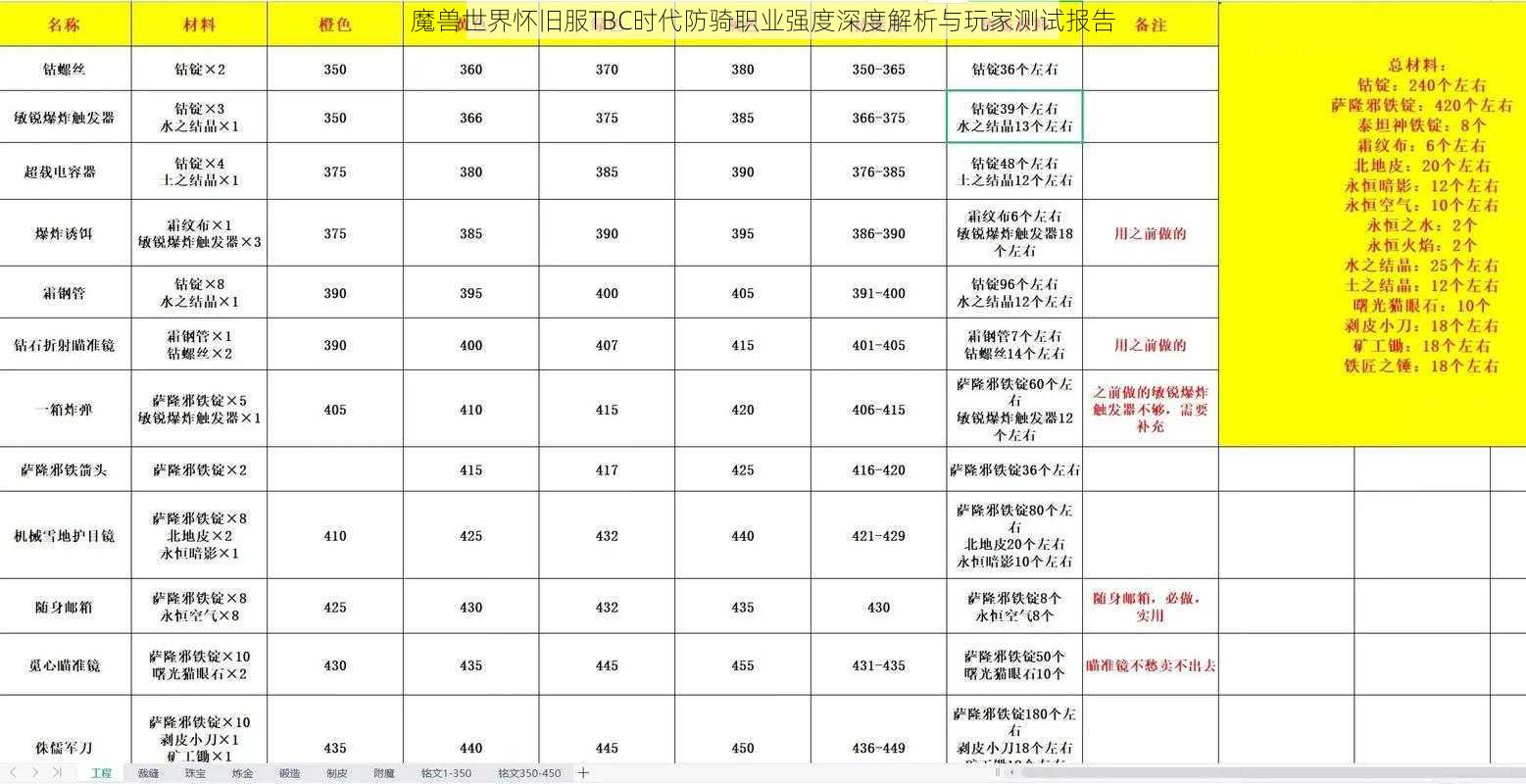 魔兽世界怀旧服TBC时代防骑职业强度深度解析与玩家测试报告