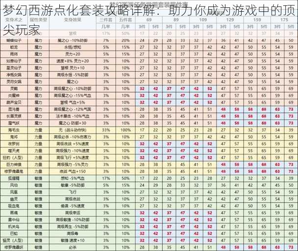 梦幻西游点化套装攻略详解：助力你成为游戏中的顶尖玩家