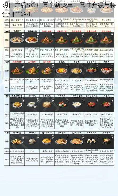 明日之后8级庄园全新变革：属性升级与特色细节解析