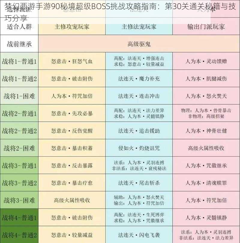 梦幻西游手游90秘境超级BOSS挑战攻略指南：第30关通关秘籍与技巧分享