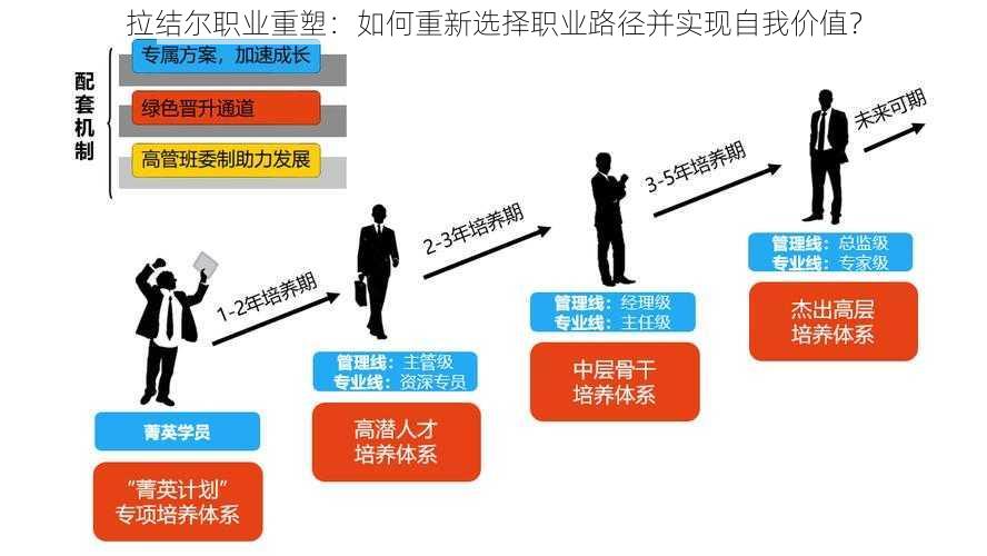 拉结尔职业重塑：如何重新选择职业路径并实现自我价值？