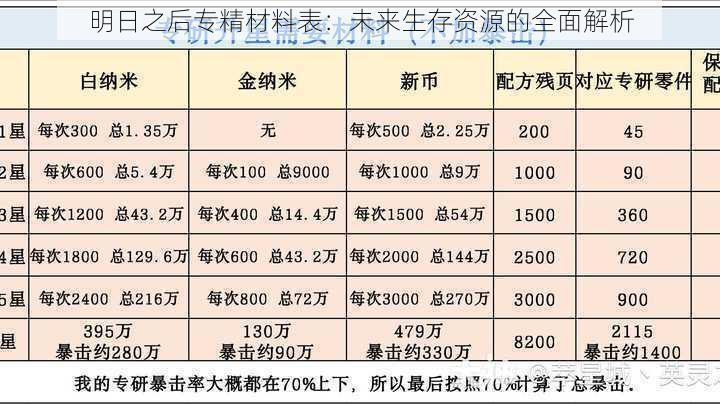 明日之后专精材料表：未来生存资源的全面解析