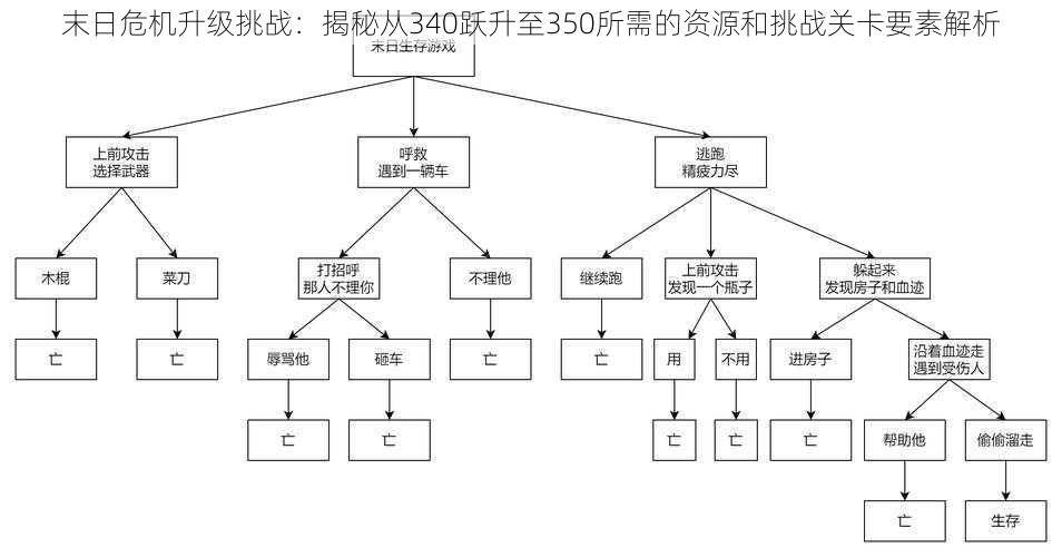 末日危机升级挑战：揭秘从340跃升至350所需的资源和挑战关卡要素解析