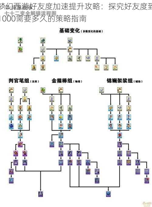 梦幻西游好友度加速提升攻略：探究好友度到1000需要多久的策略指南