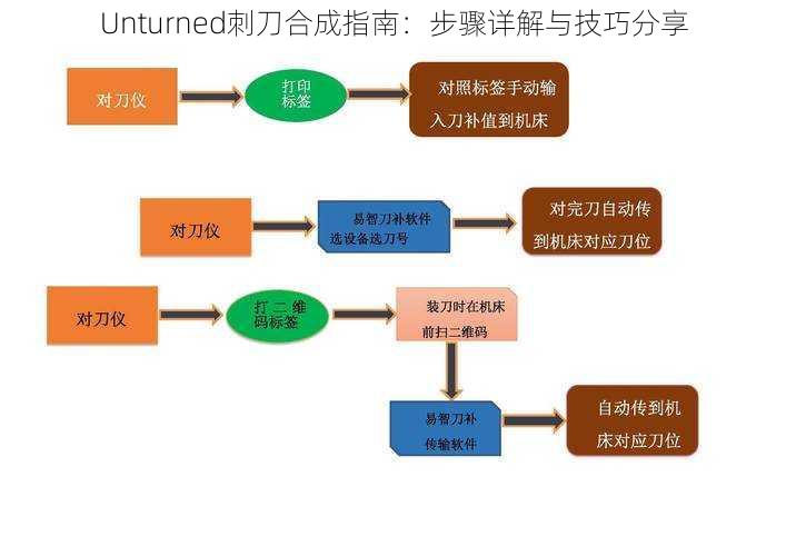 Unturned刺刀合成指南：步骤详解与技巧分享