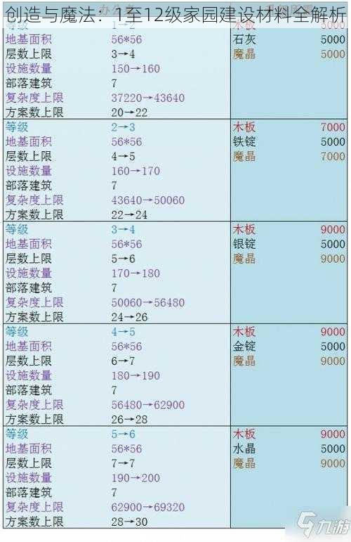 创造与魔法：1至12级家园建设材料全解析