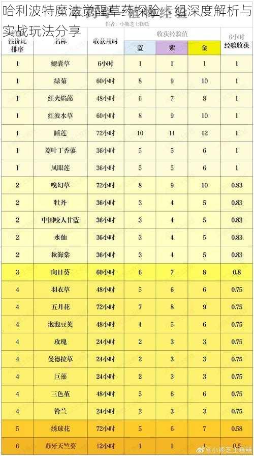 哈利波特魔法觉醒草药探险卡组深度解析与实战玩法分享